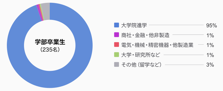 卒業後の進路グラフ:学部卒業生