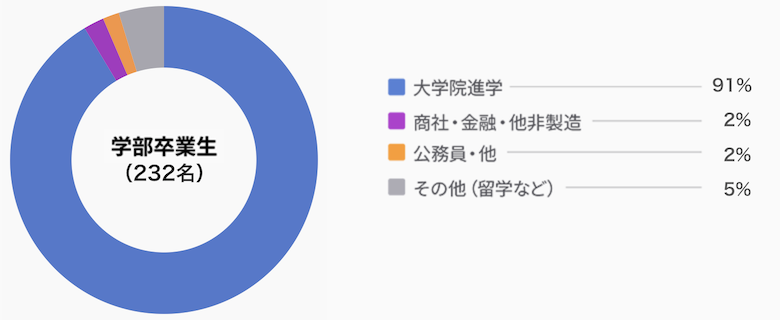 卒業後の進路グラフ:学部卒業生