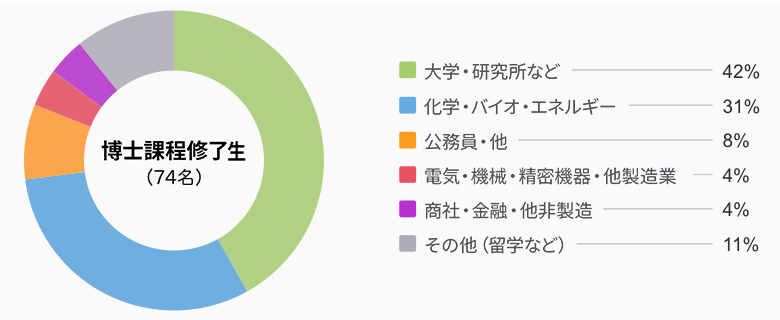 卒業後の進路グラフ:博士課程修了生