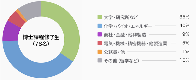 卒業後の進路グラフ:博士課程修了生