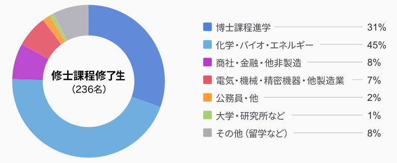卒業後の進路グラフ:修士課程修了生