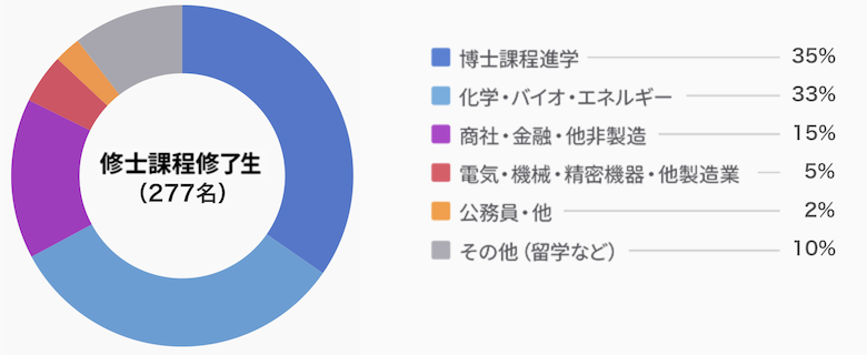 卒業後の進路グラフ:修士課程修了生