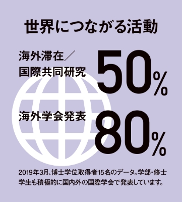 世界につながる活動 海外滞在/国際共同研究50% 海外学会発表80%