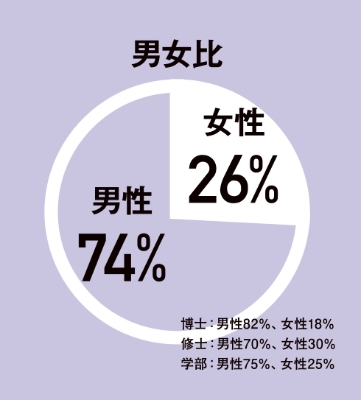 男女比 女性26% 男性74%